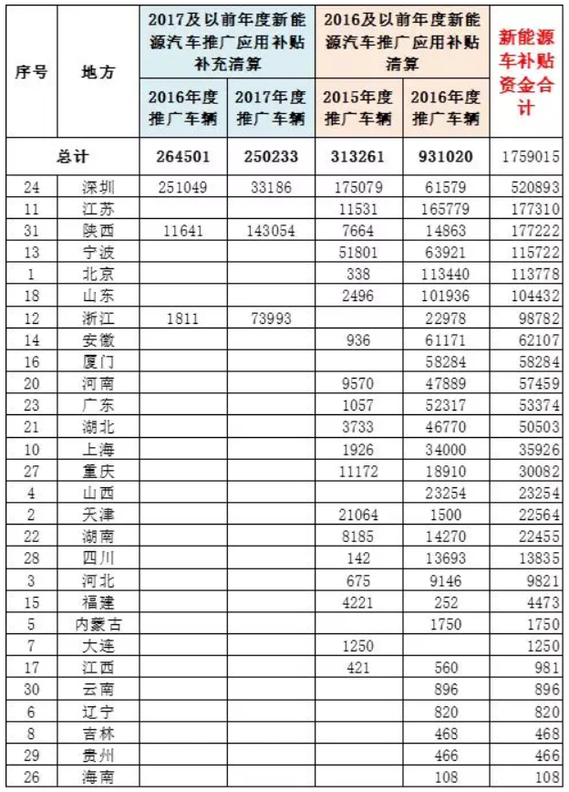 車補、樁補、交補 三補齊發助新能源車增長 車補、樁補、交補 三補齊發助新能源車增長