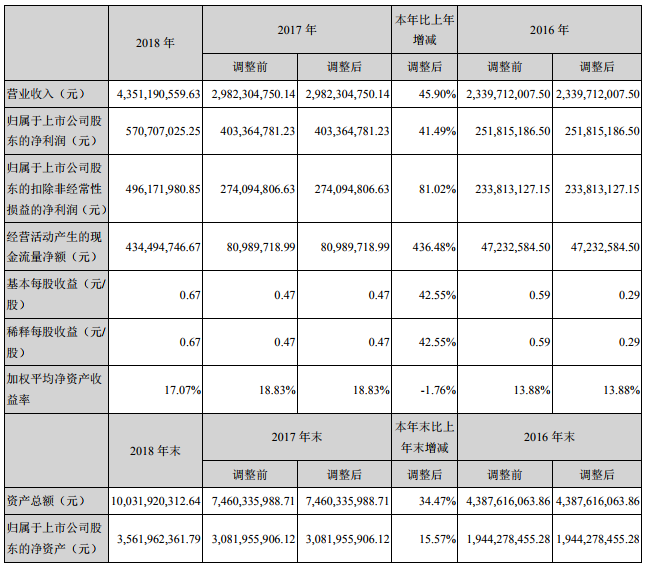 億緯鋰能2018年營收43.51億 鋰離子電池業務營收31.51億