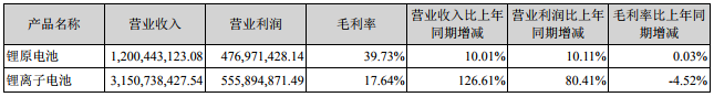 億緯鋰能2018年營收43.51億 鋰離子電池業務營收31.51億