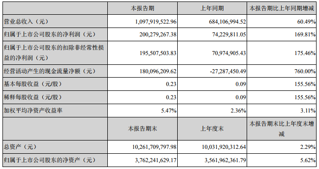 億緯鋰能2018年營收43.51億 鋰離子電池業務營收31.51億