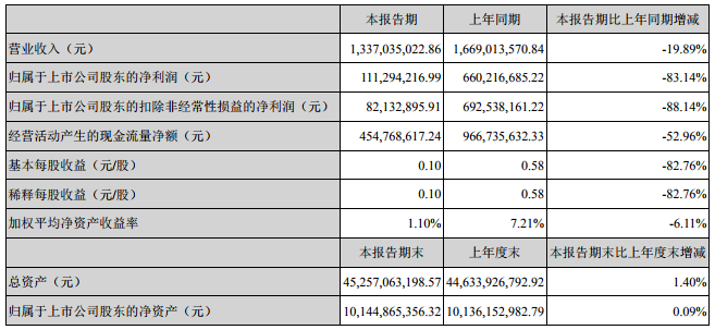 天齊鋰業(yè)一季度營(yíng)收13.37億 計(jì)劃2020年鋰精礦產(chǎn)能達(dá)195萬(wàn)噸