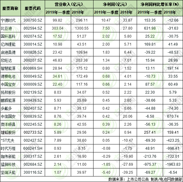 涉及鋰電池生產制造的20家上市公司