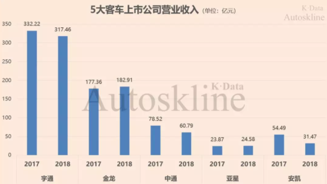 長期被新能源補貼的中國客車企業 “圈養”不出競爭力