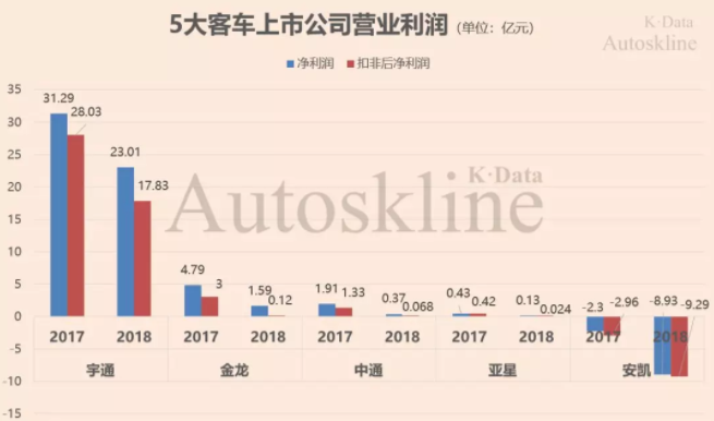 長期被新能源補貼的中國客車企業 “圈養”不出競爭力