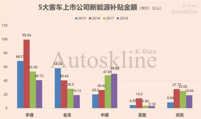 長期被新能源補貼的中國客車企業 “圈養”不出競爭力