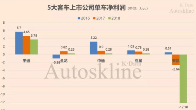長期被新能源補貼的中國客車企業 “圈養”不出競爭力
