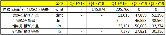 澳洲礦企Pilbara Minerals2019年一季度生產鋰精礦52196噸 
