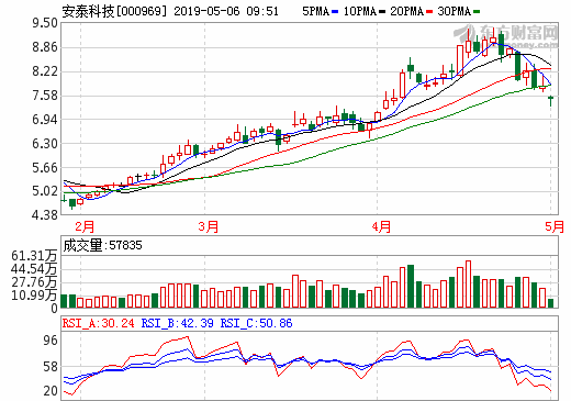 安泰環境去年營收4.06億 鈦雙極板已實現量產