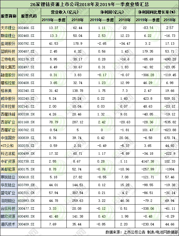 26家鋰鈷資源上市公司2018年及2019年一季度業(yè)績(jī)