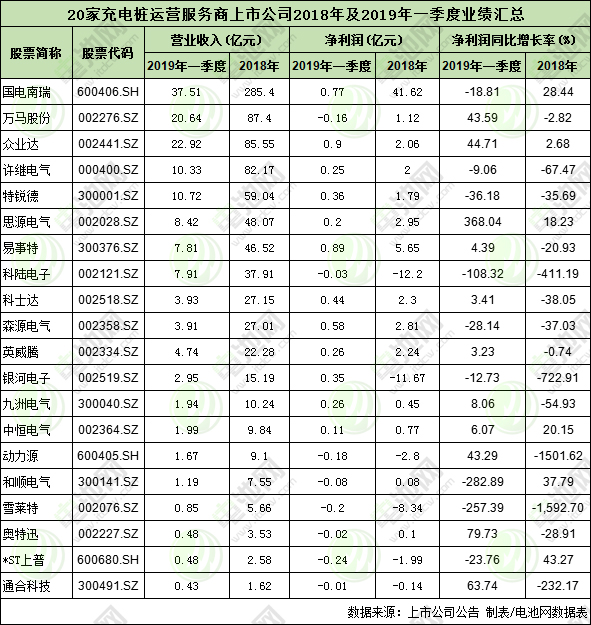 20家充電樁上市公司2018年及2019年一季度業績匯總 如何盈利？