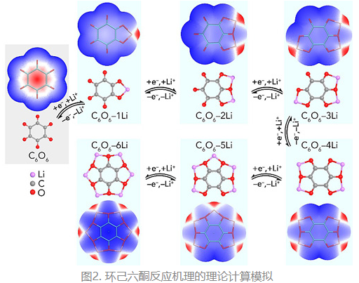 南開大學(xué)科研團(tuán)隊(duì)合成超高容量鋰電池有機(jī)正極材料環(huán)己六酮