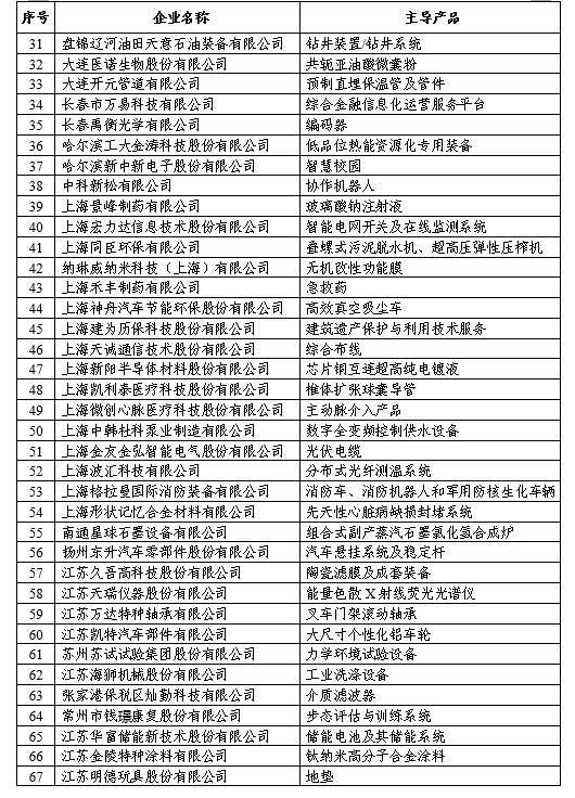 第一批專精特新“小巨人”企業(yè)名單公示