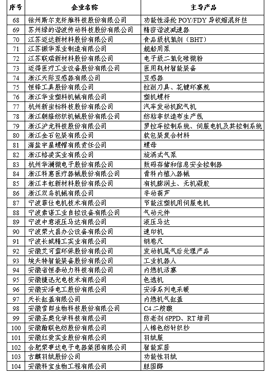 第一批專精特新“小巨人”企業(yè)名單公示
