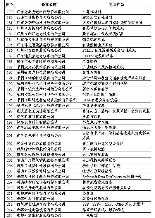 第一批專精特新“小巨人”企業(yè)名單公示