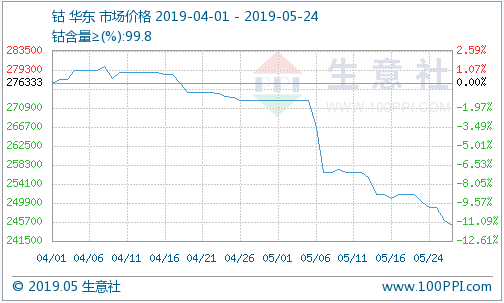 鈷價上漲無力 國際鈷價拖累國內(nèi)鈷市持續(xù)下跌