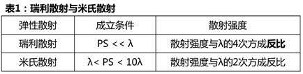 SBR飄藍之謎