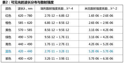 SBR飄藍之謎