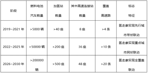 《長三角氫走廊建設(shè)發(fā)展規(guī)劃》發(fā)布 先期規(guī)劃建設(shè)4條氫高速線路