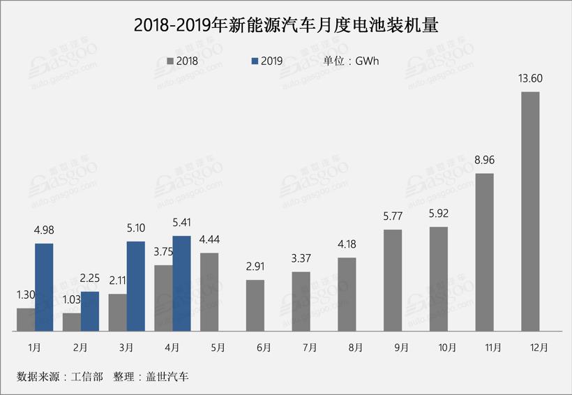 4月動力電池總裝機量達5.41GWh TOP10企業(yè)總裝機量達5.06GWh