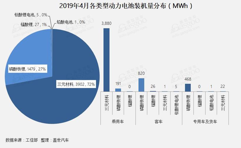 4月動力電池總裝機量達5.41GWh TOP10企業(yè)總裝機量達5.06GWh