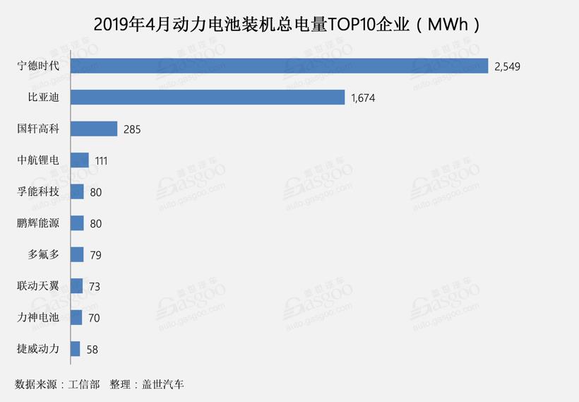 4月動力電池總裝機量達5.41GWh TOP10企業(yè)總裝機量達5.06GWh