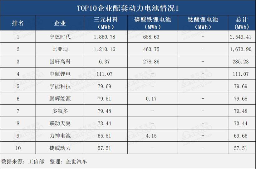 4月動力電池總裝機量達5.41GWh TOP10企業(yè)總裝機量達5.06GWh