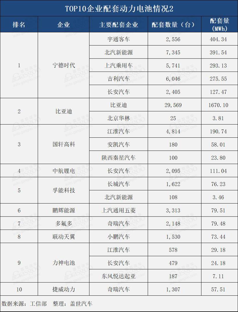 4月動力電池總裝機量達5.41GWh TOP10企業(yè)總裝機量達5.06GWh