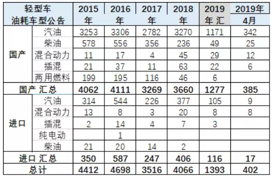 崔東樹：國六實施請給國五庫存留出3個月消化期
