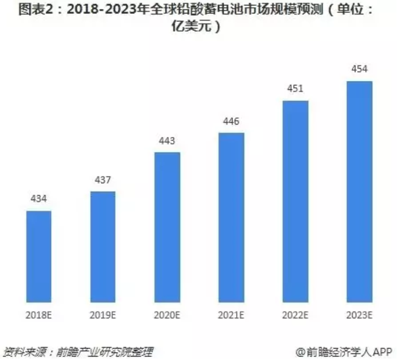 詳解鉛蓄電池、鋰電池、氫能源電池發(fā)展趨勢 誰將優(yōu)勝誰被劣汰？