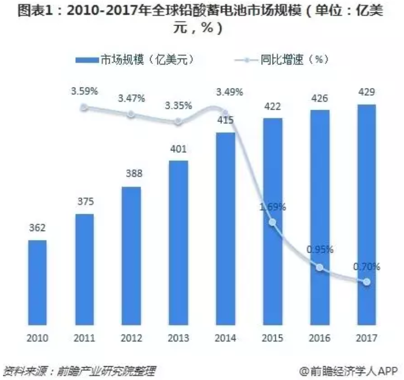 詳解鉛蓄電池、鋰電池、氫能源電池發(fā)展趨勢 誰將優(yōu)勝誰被劣汰？