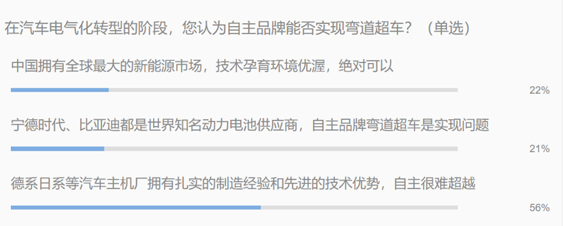 燃油車禁售 電氣化轉(zhuǎn)型中自主品牌能否實現(xiàn)彎道超車？