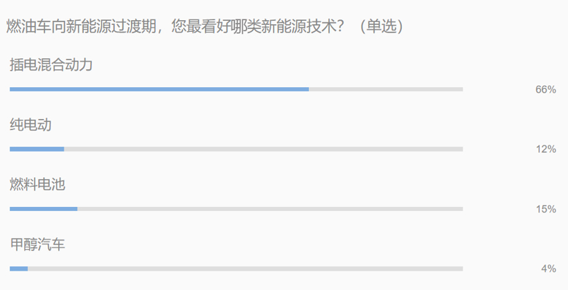 燃油車禁售 電氣化轉(zhuǎn)型中自主品牌能否實現(xiàn)彎道超車？