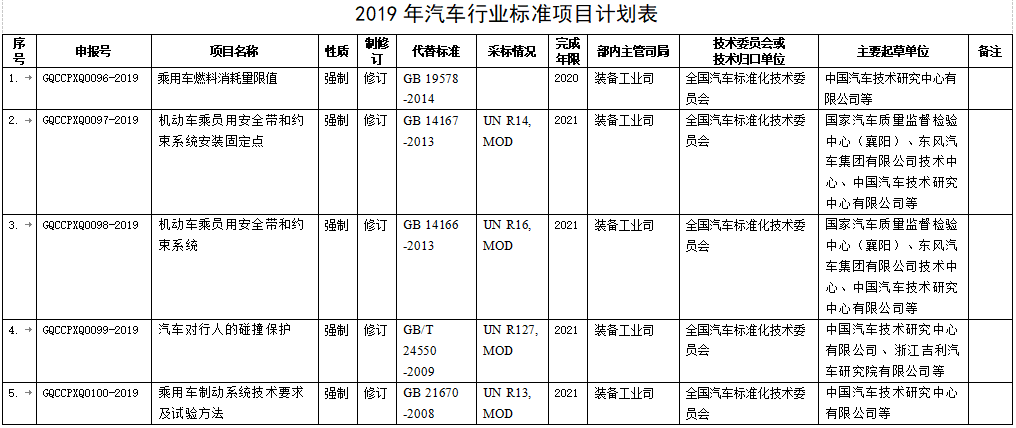 標(biāo)準(zhǔn)立項反饋意見表