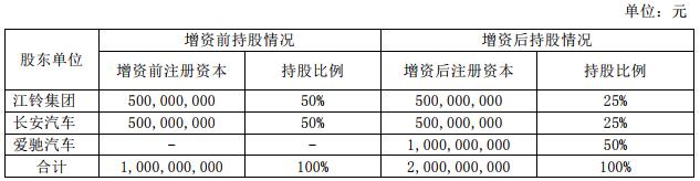 增資前后各方的股權比例
