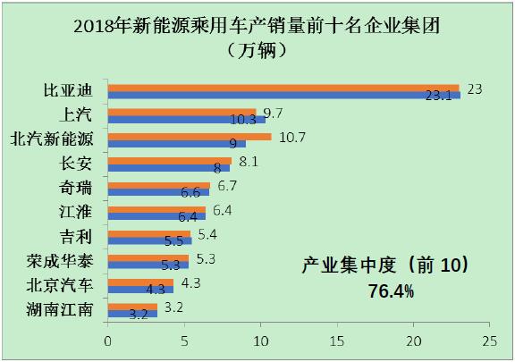圖1 2018年新能源乘用車前十名企業(yè)集團的產(chǎn)銷量情況
