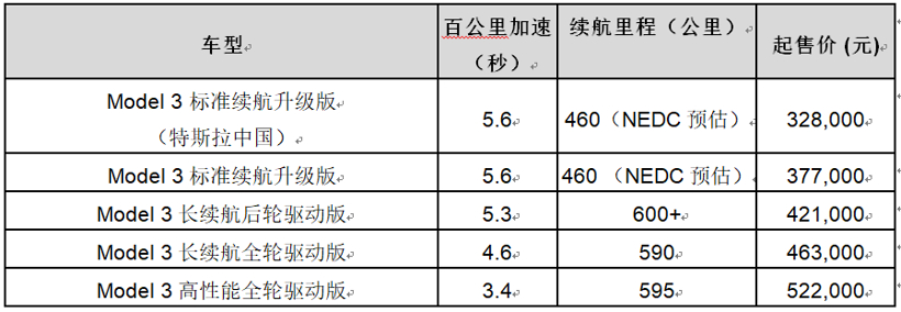 Model 3國產版32.8 萬元 高定價背后竟藏著這些小心機
