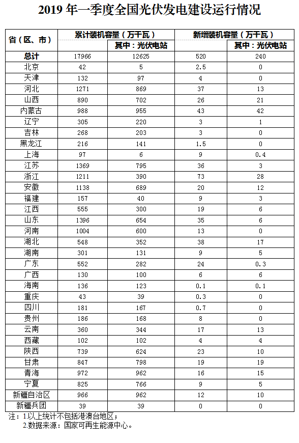 全國(guó)各省（區(qū)、市）2019年一季度光伏發(fā)電建設(shè)運(yùn)行情況