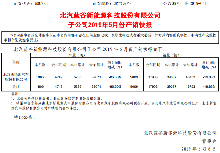 北汽新能源1-5月生產5236輛 銷售39087輛 北汽新能源1-5月生產5236輛 銷售39087輛