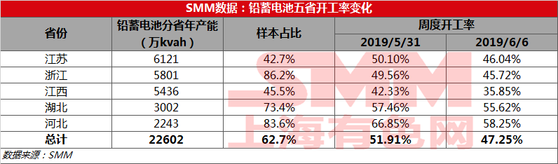 鉛蓄電池市場終端消費低迷 蓄企減停產(chǎn)情況加劇