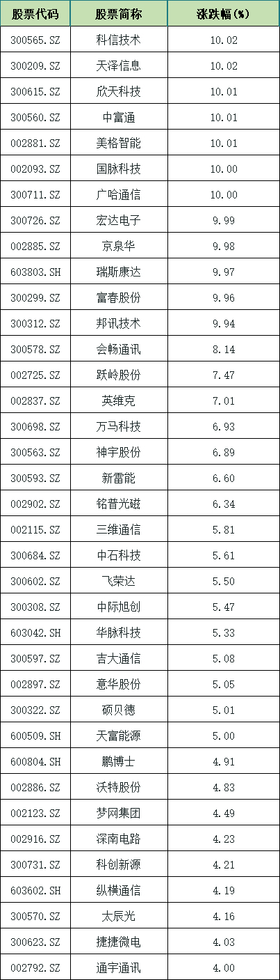 5G概念股快速拉漲 科信技術等12股漲停