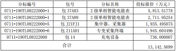 金冠股份子公司南京能瑞中標1.31億元國家電網采購項目 金冠股份子公司南京能瑞中標1.31億元國家電網采購項目