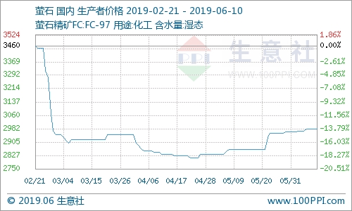國內(nèi)螢石市場價(jià)格走勢暫穩(wěn)