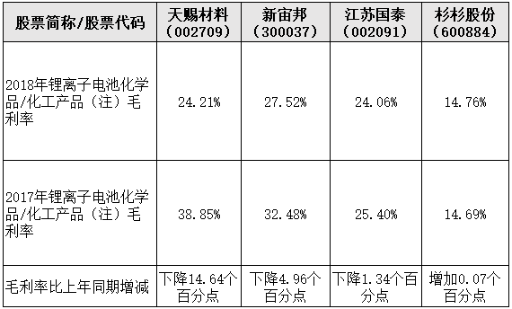 4家電解液龍頭企業2018年毛利率對比