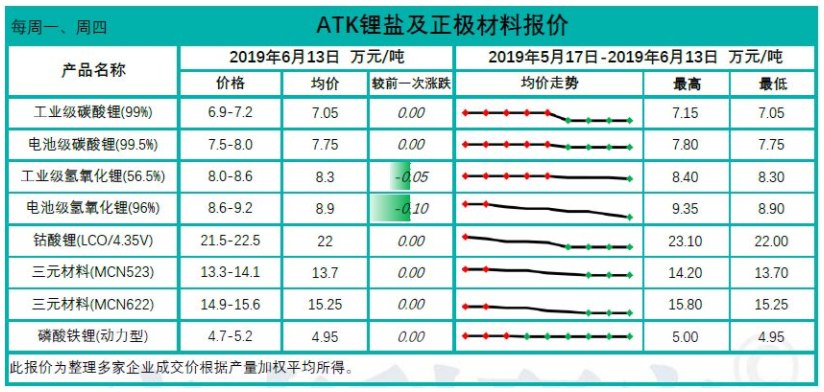 三元材料及磷酸鐵鋰價(jià)格持穩(wěn) 部分國(guó)外鋰礦開始停產(chǎn)