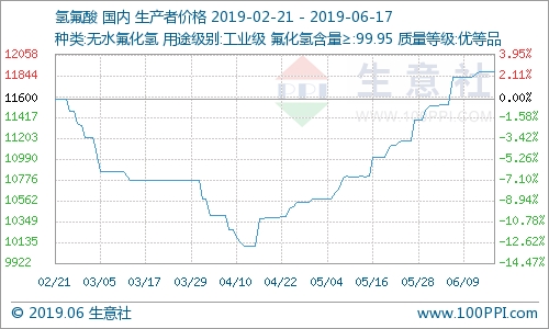 國內(nèi)氫氟酸市場走勢暫穩(wěn)