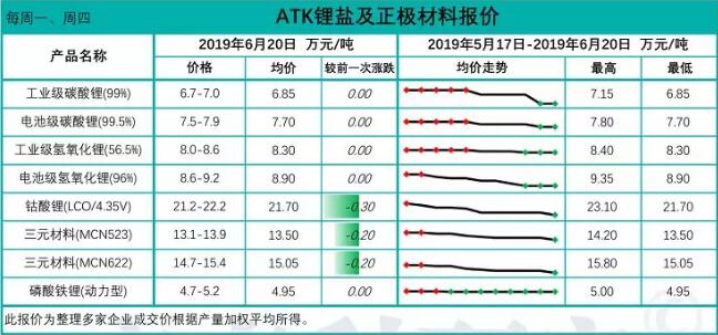 鋰鹽價格繼續承壓 正極材料廠減量計劃預計將持續至第三季度