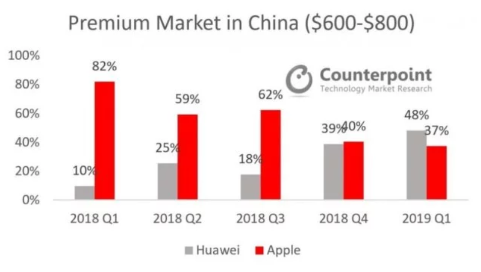 中國高端智能手機市場報告：華為首超蘋果 iPhone風光不再