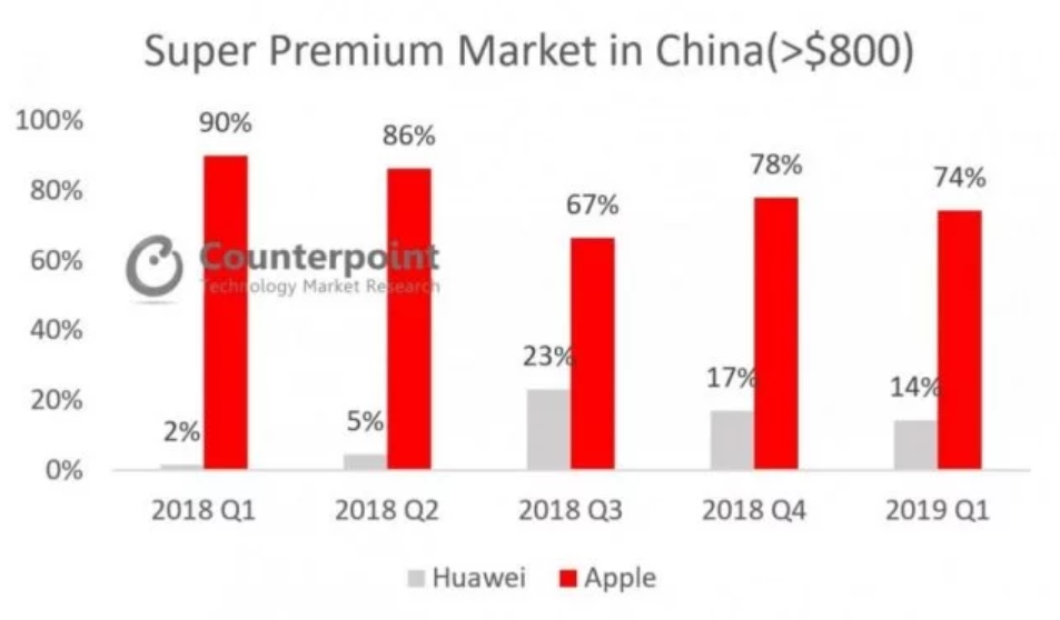 中國高端智能手機市場報告：華為首超蘋果 iPhone風光不再