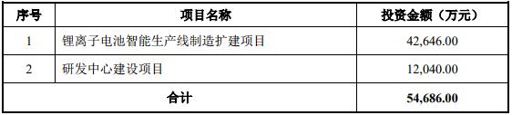 科創(chuàng)板鋰電設(shè)備第一股出爐 杭可科技今起招股