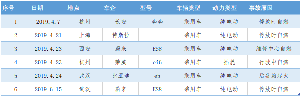 2019年新能源汽車事故統(tǒng)計表 2019年新能源汽車事故統(tǒng)計表